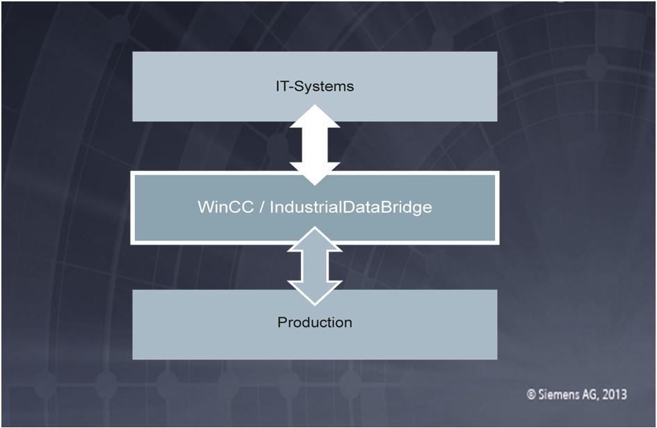 SIMATIC WinCC IndustrialDataBride Standardní rozhraní do IT systémů Použití Propojení automatizačního světa se světem IT Integrace systémů od různých výrobců pomocí využití standardních rozhraní
