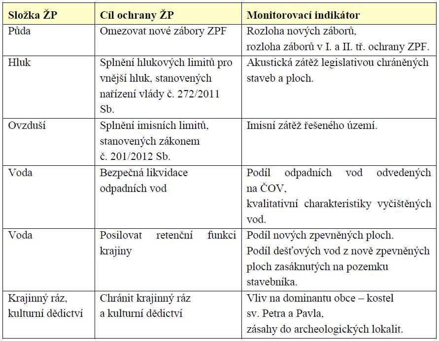 Zpracovatel vyhodnocení vlivů Návrhu ÚP Kučerov na životní prostředí navrhuje následující monitorovací ukazatele: Stanovisko příslušného úřadu k vyhodnocení koncepce (územně plánovací dokumentace) Na