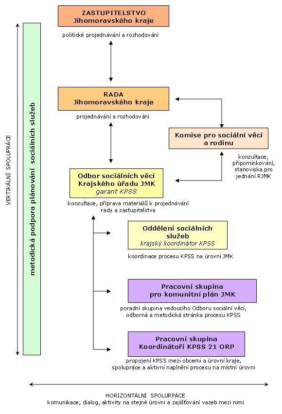 Obr. Organizační struktura procesu plánování sociálních služeb v JMK