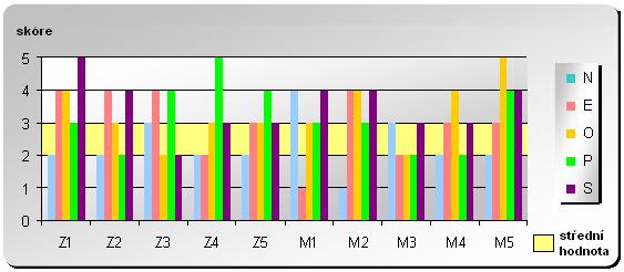Graf č. 1.: Charakteristika jednotlivých respondentů dle T-skóru v dotazníku NEO-PI-R ve všech pěti škálách, absolutní hodnoty. Z - ţena, M - muţ.