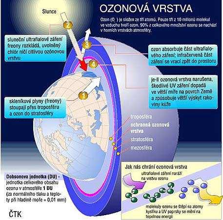 Vzniká při vzájemném působení znečišťujících látek na slunečním světle.