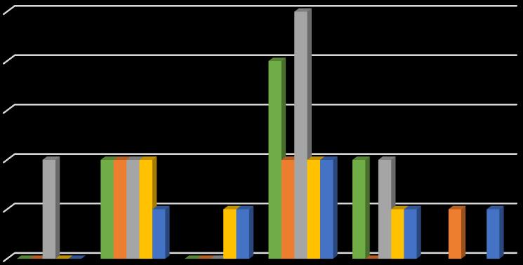 věku. Nejvíce respondentů - 15 ( %) všech věkových kategorií zvolilo odpověď někdy která odpovídá skóre 60 %. Odpověď stále (0 %) zvolily pouze dvě ženy ve věku 1 a 6 let.