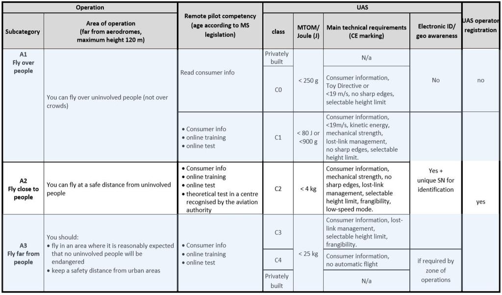 Obr. 6: Rozdělení subkategorií a jednotlivých tříd v otevřené kategorii [24] 3.2.2 Specifická kategorie Koncept EASA zavádí také tzv. specifickou kategorii.