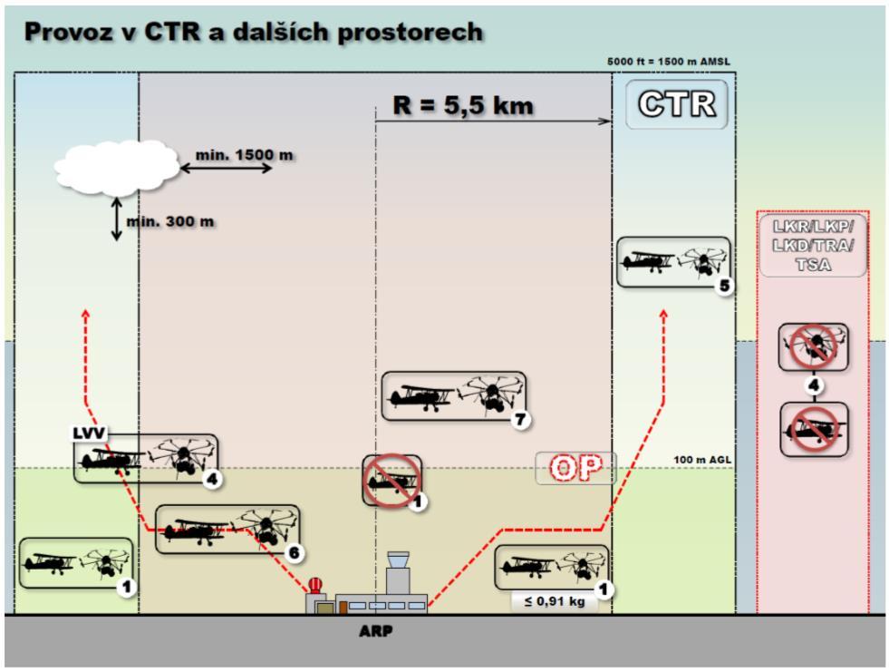 Obr. 8: Provoz v ATZ a