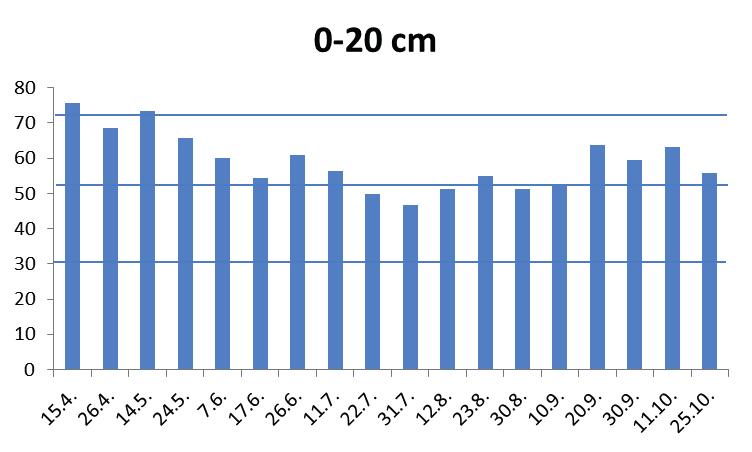 132 mm, in the summer months mostly low available water supply ranging from 60 to 90 mm. In the growing season of 2013 the soil moisture in the surface soil layer (Fig.