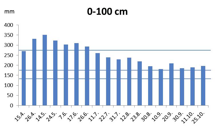 32 L. Tužinský, M. Tužinský, J. Gregor Fig. 5: Water supply [mm] in physiological soil profile in growing season (GS) of 2013.
