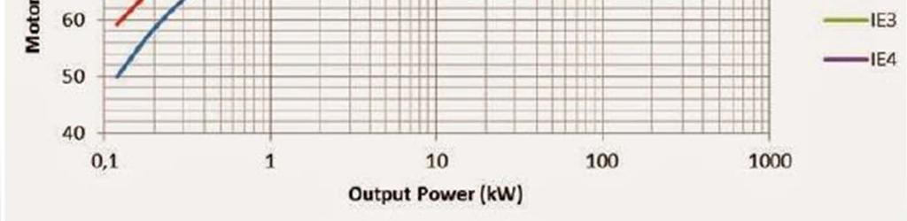 snižuje s příkonem v pásmu 132 315 kw činí okolo