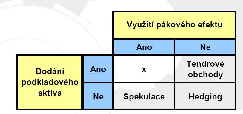 strana 298 Futures strana 299 Obchodování futures princip otevírání a uzavírání pozic u stejného kontraktu systém záloh s denním vypořádáním maržový účet - zúčtování zisků a ztrát otevření pozice