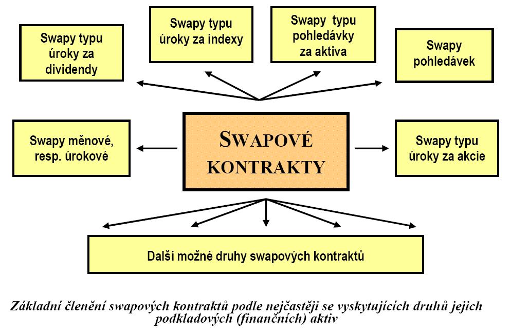 strana 301 SWAP Termínová smlouva, kde se dva ekonomické subjekty vzájemně zavazují vyměnit si mezi sebou buď dohodnutá předmětná aktiva, nebo finanční toky za předem pevně stanovených podmínek.