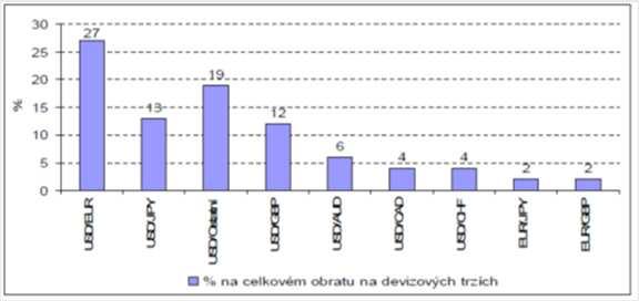 strana 31 Trh s cizími měnami Dělení měnového trhu: (a) Devizový trh: obchod s devizami;