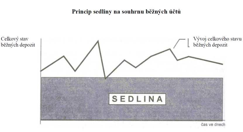 Vklady na bankovních účtech strana 91 Běžný účet základní vztah banka klient (domácnosti, firmy, státní instituce apod.