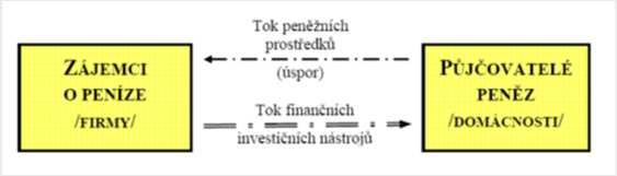 strana 10 Základní vztahy na finančních trzích Zdroj: Rejnuš (2010) strana 11 Finanční systém Funkce finančního systému a co znamenají?