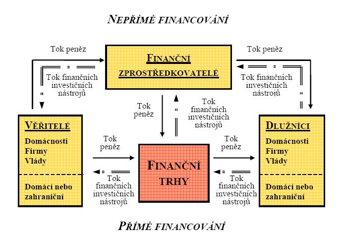 dealerské firmy (rozprodávají velké emise CP) nepřímé financování finanční zprostředkovatelé, primární a sekundární cenné papíry; finanční zprostředkovatelé
