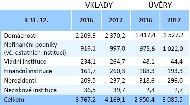 strana 16 Finanční zprostředkovatelé Důvody vzniku: informační náklady transakční náklady