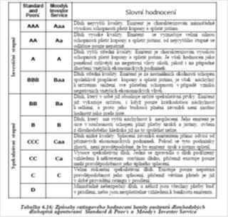 dluhopisového emitenta kreditní riziko měřeno tzv.