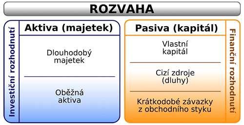 Stav majetku: Rozvaha Rozvaha 2016 2017 2018 Aktiva celkem 117 271 130 302 131 167 Stálá aktiva 62 374 71 347 71 863 Pozemky 28 017 28 183 30 133 stavby 16 725 18 224 16 525 movité věci 16 511 21 856