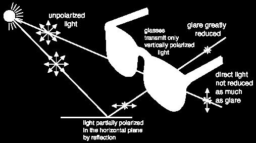 Polarizační filtry pro brýle či objektivy fotoaparátů.