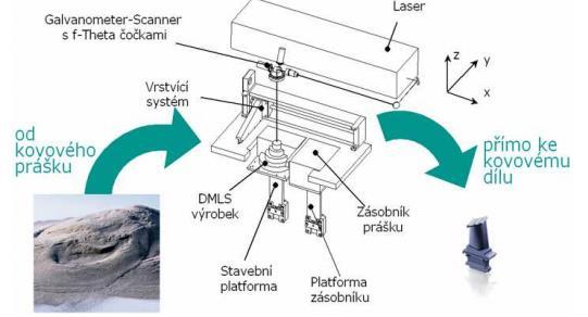 ÚVOD 1.2.2 Direct Laser Sintering DMLS Direct Metal Laser Sintering využívá laserový paprsek k lokálnímu roztavování nanášeného prášku na základové desce.