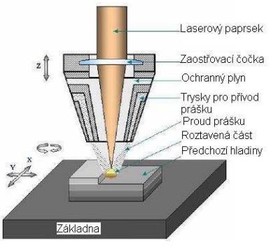 V současné době se používají pouze prášky na kovové bázi nerezové, nástrojové oceli, titan, slitiny na bázi niklu [2].