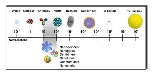 Nanostruktury Alespoň jeden rozměr v řádu