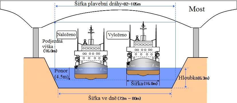 Vodní cesta o délce 18 km, šířce 80 m, hloubce 6,3 m a podjezdnou výškou 16 m umožňuje plout lodím do rozměrů 120 m délky, výšky 16 m, ponoru 4,5 m o rychlosti do 18,5 km/h.