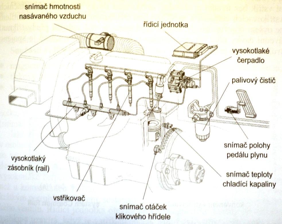 tryskami) v kombinaci s elektronikou (řídící jednotka, nezbytné senzory a akční členy