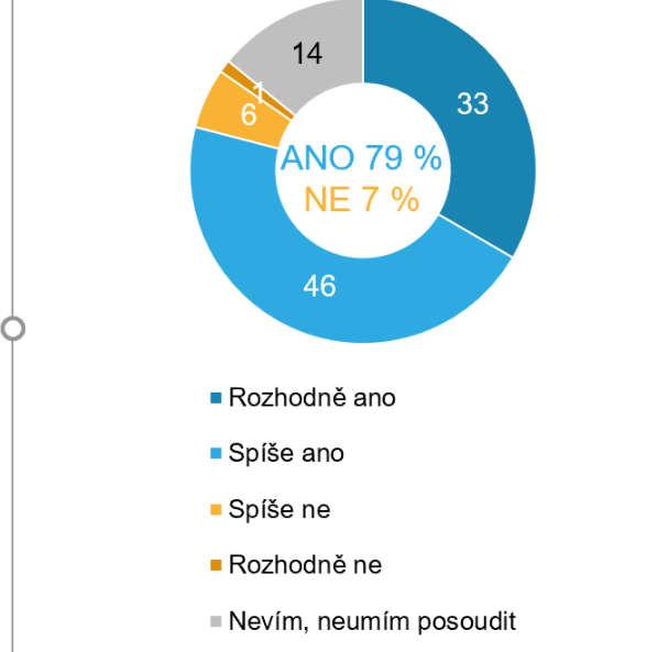 MODERNÍ ENERGETIKA PRŮZKUM 1000 + respondentů otázka: Měla nebo neměla by česká vláda podporovat další rozvoj moderních způsobů výroby, distribuce, skladování a využívání energie v ČR?