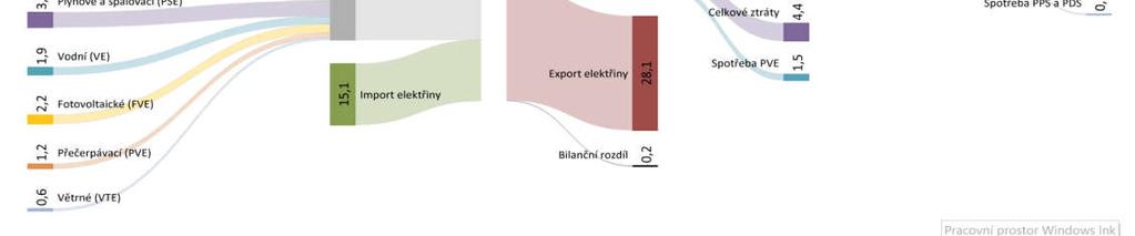 elektřina pro krytí VS elektráren a