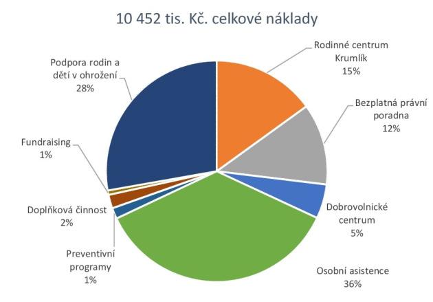 *Pozn. K tabulce výše: Propagační aktivity zahrnují pouze neprojektové činnosti. Zdánlivé matematické nepřesnosti ve sloupci výsledek hospodaření v tis.