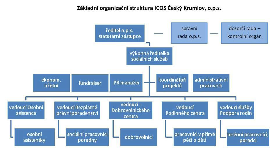 III. ORGANIZAČNÍ STRUKTURA ICOS A PRACOVNÍ TÝM V ROCE 2017 Orgány obecně prospěšné společnosti ICOS Český Krumlov jsou: - Správní rada: Mgr. Ingrid Jílková, předsedkyně správní rady, Mgr.