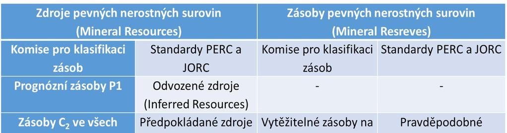 zásob nerostných surovin v ruském klasifikačním systému NAEN (v ČR dle