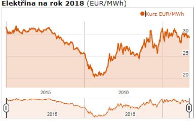 elektřiny