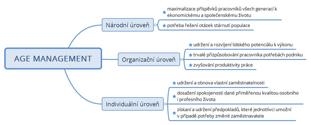 Obrázek 4: Myšlenková mapa - úrovně age managementu Zdroj: Štorová, 2013