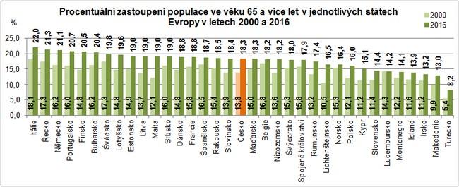 Obrázek 6: Procentuální zastoupení populace ve věku 65 a více let v Evropě Zdroj: ČSÚ, 2017 Cimbálníková (2012) uvádí, že v kontextu demografického stárnutí je důležitou součástí struktura
