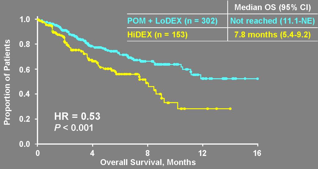 MM-003 PM + LoDEX in RRMM Phase 3 verall Survival, ITT Population S was significantly longer with PM + LoDEX vs.