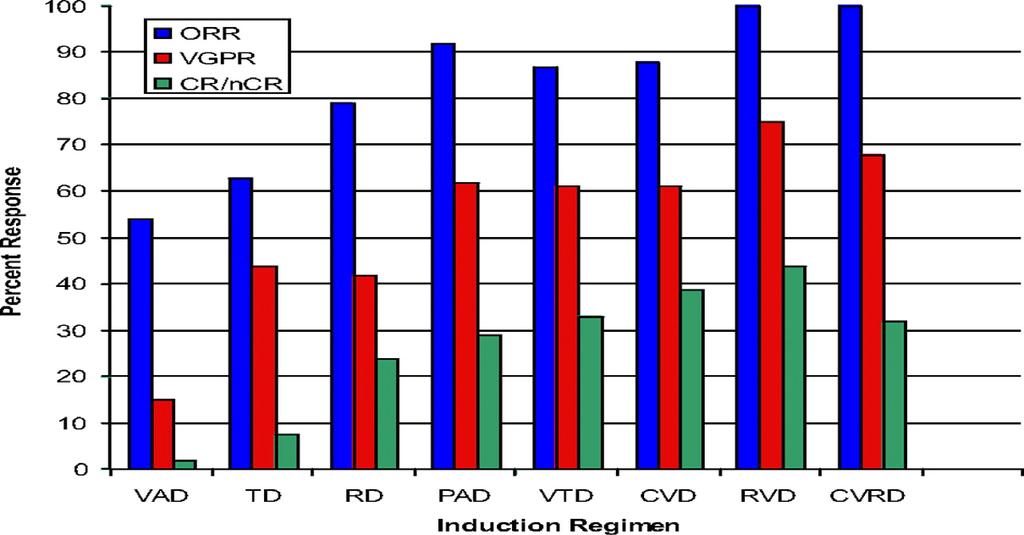 Stewart AK, et al. Blood. 2009;114:5436-43.