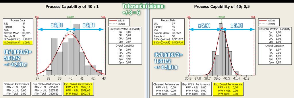 Na následovném obrázku se pokusím vysvětlit co znamená 6σ a 3σ proces. Jedná se o vyjádření kolikrát se vejde ± σ (směrodatná odchylka) do tolerančního pásma.