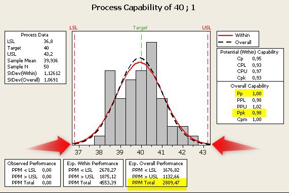 Následně se rozhodnul určit limit následovným způsobem: Směrodatná odchylka: σ=1,069 Průměrní hodnota: μ=39,94 Tolerance: μ ± 3σ = 39,94 ± 3*1,069 = 39,94 ± 3,207 USL: 43,147 LSL: 36,733 Pak se