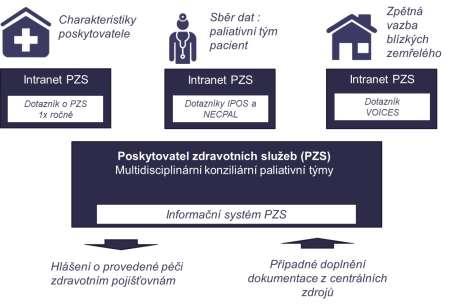 End of life informační systém (ELFis) Screening a kontrola kvality patient centredness Zpětná vazba ( followback study Komplexní