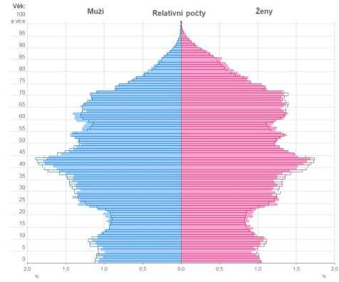 KRAJ VYSOČINA JAKO MODEL Demograficky reprezentativní model Geograficky reprezentativní model muži VYS ženy VYS muži ČR ženy ČR Kraj: Počet obyvatel Pořadí kraje Pořadí kraje v roce 2051 Hustota