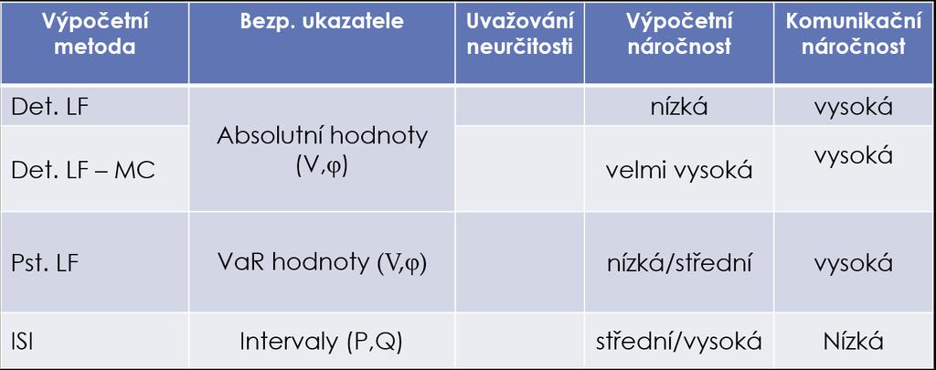 Metody pro ověření síťové