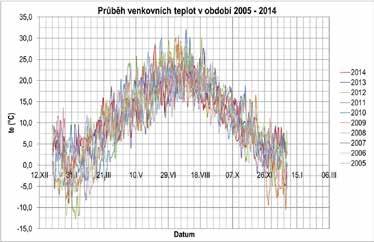 DENOSTUPŇOVÁ METODA Okrajové podmínky výpočtu 3. Jak do výpočtu zahrnu solární a vnitřní tepelné zisky? Seminář Hodnocení energetických systémů v budovách, ČVUT UCEEB, 26. 9.