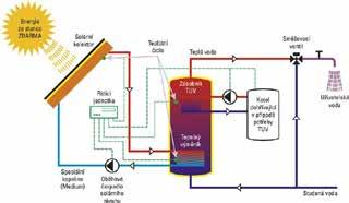 SOLÁRNÍ SYSTÉMY PRO OHŘEV VODY Seminář Hodnocení