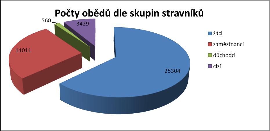 Stravenky obdrží také pracovníci v provozech, kde není umožněno závodní stravování.