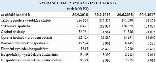 Na společnost ONDRÁŠOVKA a.s. přešla v důsledku fúze sloučením jmění zanikajících společností MONA Znojmo s.r.o. a NIKOL NÁPOJE a.s., a to dle projektu fúze sloučením ze dne 27.10.2017.