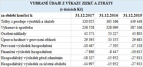 2017, jako údaje za srovnatelné předchozí období roku 2018, jsou údaji před zápisem fúze do obchodního rejstříku.