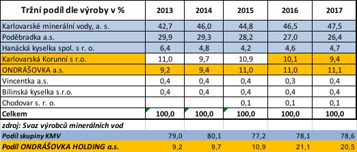 8.6 RELEVANTNÍ TRHY VE VZTAHU K EMITENTOVI, OVLÁDANÝM SPOLEČNOSTEM Trhy, na kterých Emitent soutěží Emitent se ve svých aktivitách doposud zaměřuje výhradně na český trh.