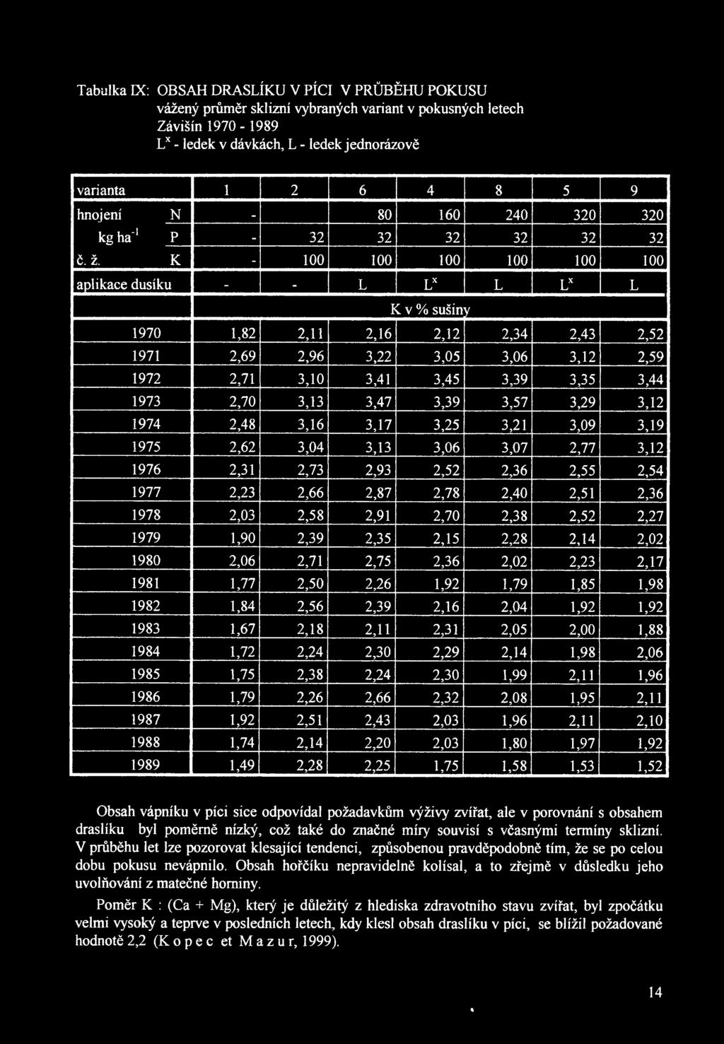 Tabulka IX: OBSAH DRASLÍKU V PÍCI V PRŮBĚHU POKUSU vážený průměr sklizní vybraných variant v pokusných letech Závišín 1970-1989 Lx - ledek v dávkách, L - ledek jednorázově varianta 1 2 6 4 8 5 9