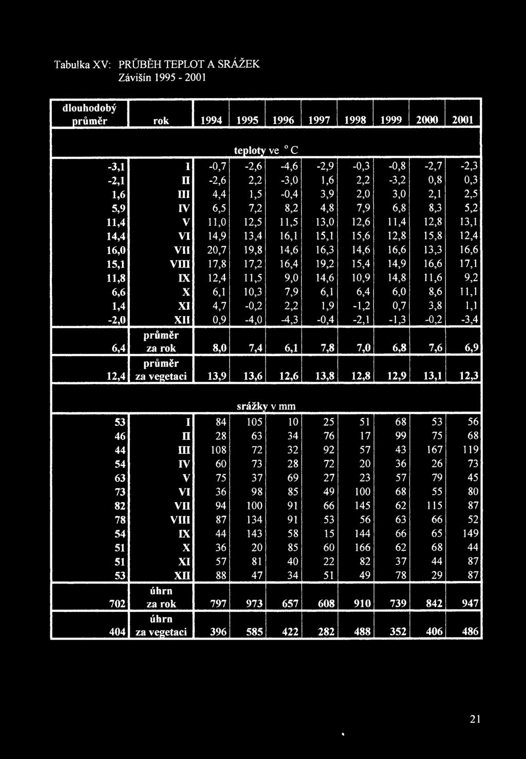 19,8 14,6 16,3 14,6 16,6 13,3 16,6 15,1 v r a 17,8 17,2 16,4 19,2 15,4 14,9 16,6 17,1 11,8 IX 12,4 11,5 9,0 14,6 10,9 14,8 11,6 9,2 6,6 X 6,1 10,3 7,9 6,1 6,4 6,0 8,6 11,1 1,4 XI 4,7-0,2 2,2 1,9-1,2