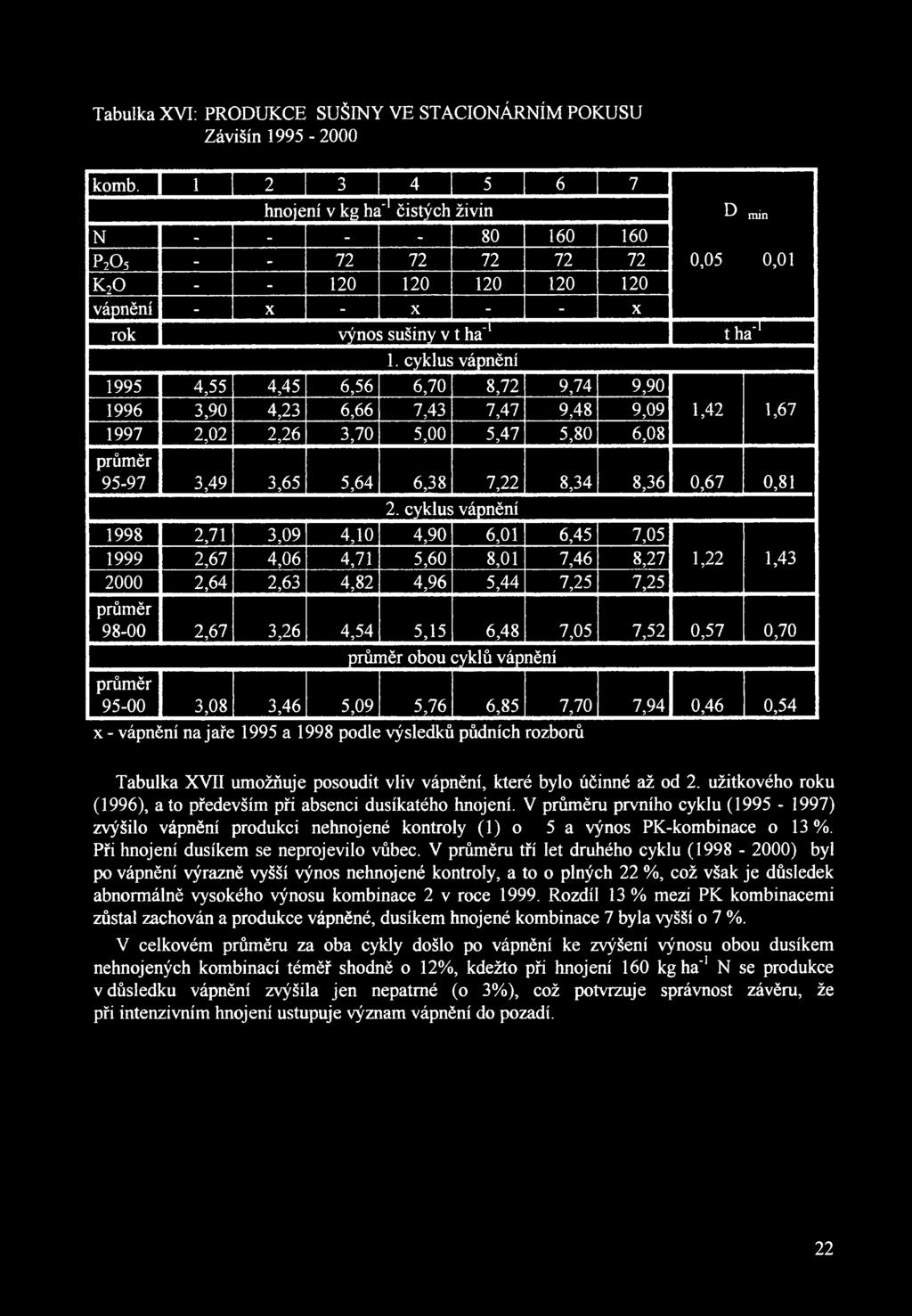 cyklus vápnění 1995 4,55 4,45 6,56 6,70 8,72 9,74 9,90 1996 3,90 4,23 6,66 7,43 7,47 9,48 9,09 1,42 1,67 1997 2,02 2,26 3,70 5,00 5,47 5,80 6,08 průměr 95-97 3,49 3,65 5,64 6,38 7,22 8,34 8,36 0,67